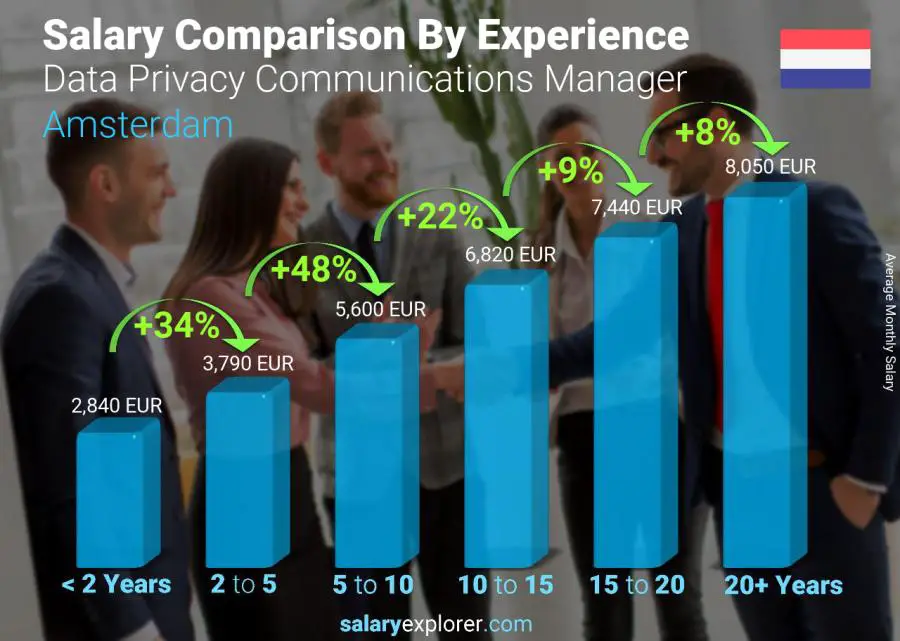 Salary comparison by years of experience monthly Amsterdam Data Privacy Communications Manager