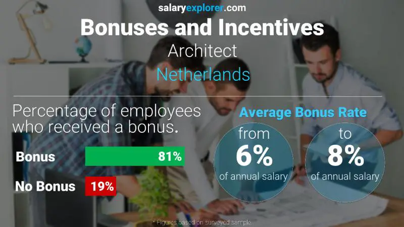 Annual Salary Bonus Rate Netherlands Architect