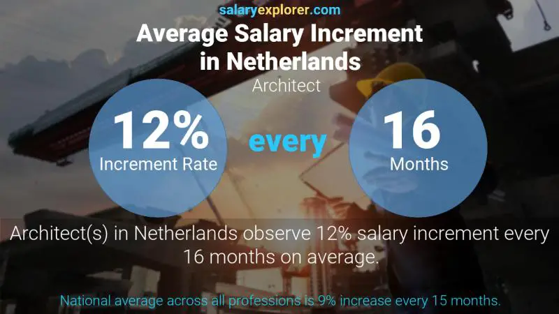 Annual Salary Increment Rate Netherlands Architect