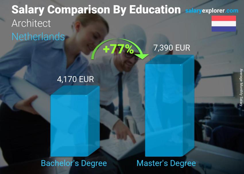 Salary comparison by education level monthly Netherlands Architect