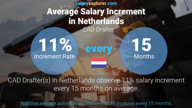 Annual Salary Increment Rate Netherlands CAD Drafter