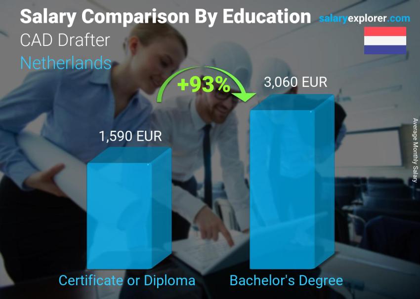Salary comparison by education level monthly Netherlands CAD Drafter
