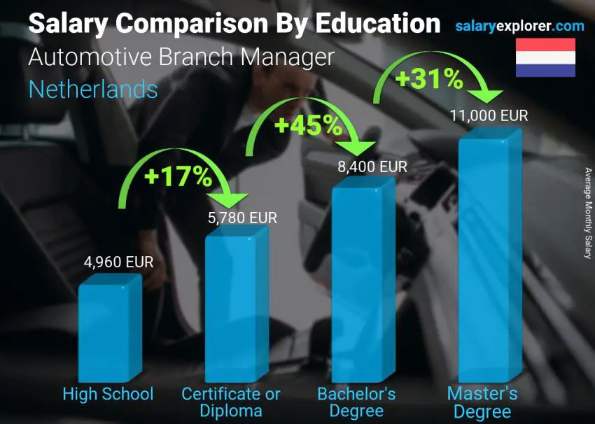 Salary comparison by education level monthly Netherlands Automotive Branch Manager