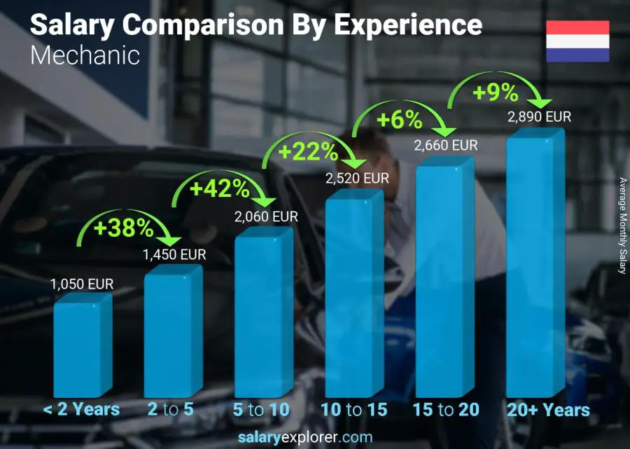 Salary comparison by years of experience monthly Netherlands Mechanic