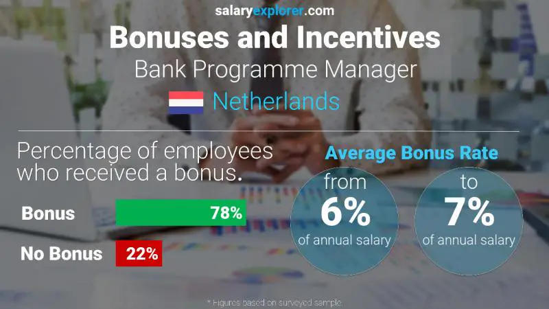 Annual Salary Bonus Rate Netherlands Bank Programme Manager