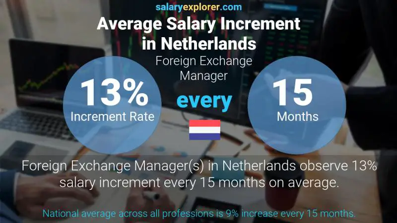 Annual Salary Increment Rate Netherlands Foreign Exchange Manager