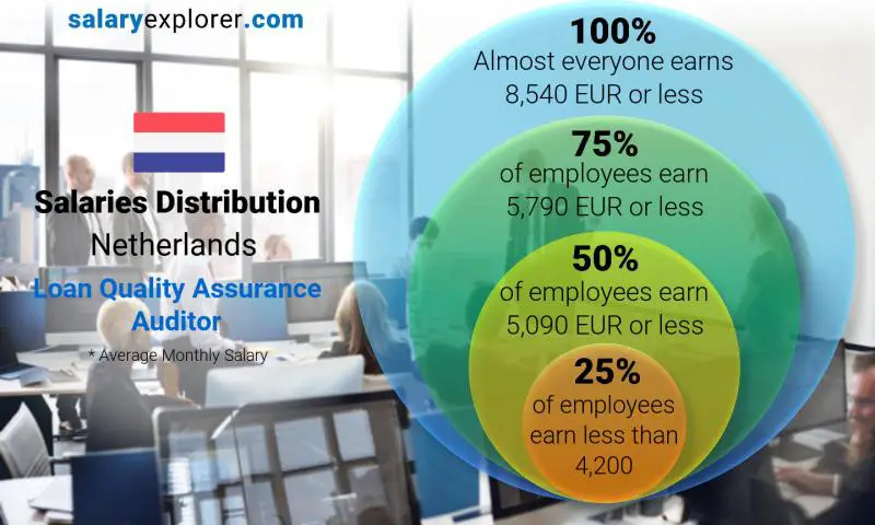 Median and salary distribution Netherlands Loan Quality Assurance Auditor monthly