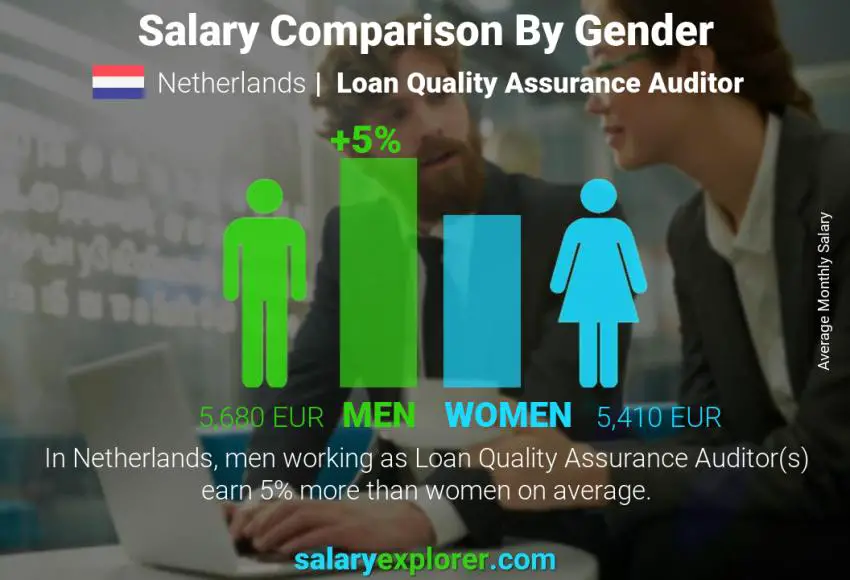 Salary comparison by gender Netherlands Loan Quality Assurance Auditor monthly