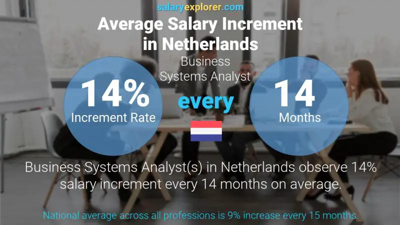 Annual Salary Increment Rate Netherlands Business Systems Analyst