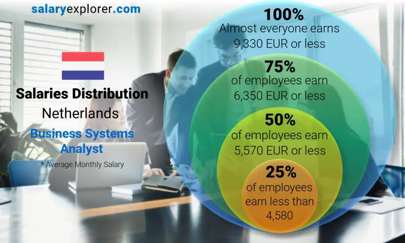 Median and salary distribution Netherlands Business Systems Analyst monthly