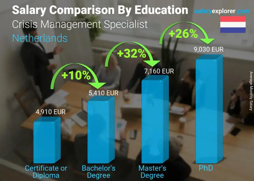 Salary comparison by education level monthly Netherlands Crisis Management Specialist