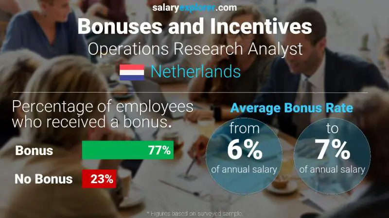 Annual Salary Bonus Rate Netherlands Operations Research Analyst