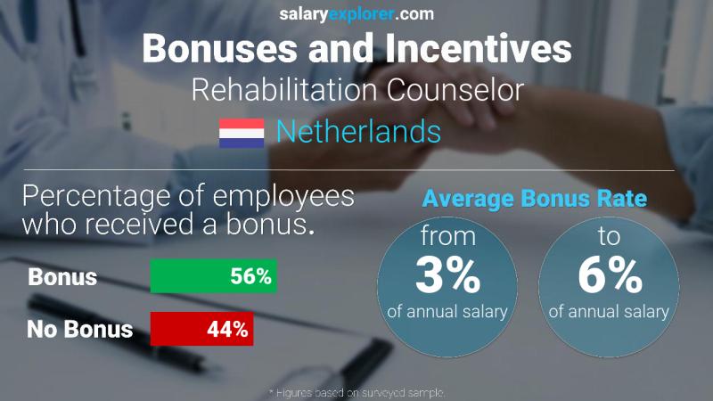 Annual Salary Bonus Rate Netherlands Rehabilitation Counselor
