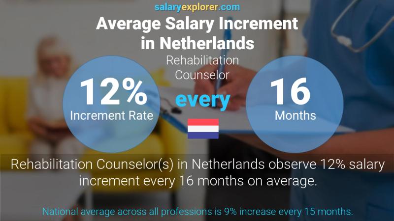 Annual Salary Increment Rate Netherlands Rehabilitation Counselor