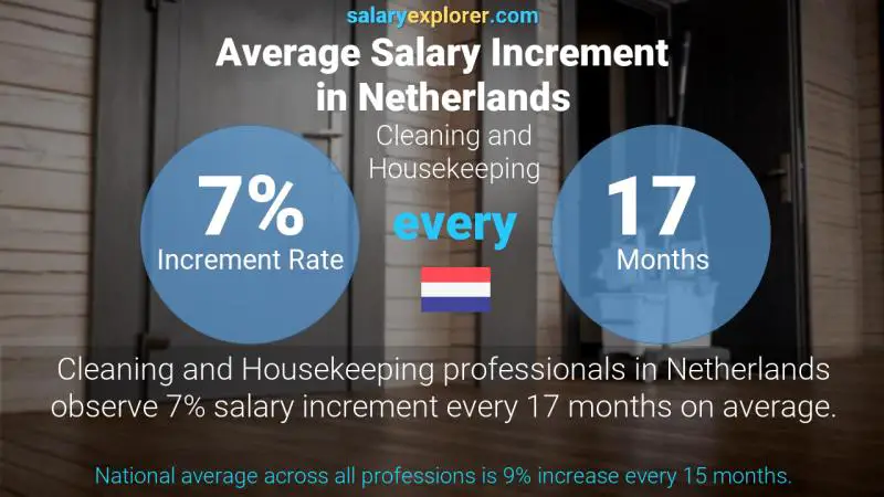 Annual Salary Increment Rate Netherlands Cleaning and Housekeeping