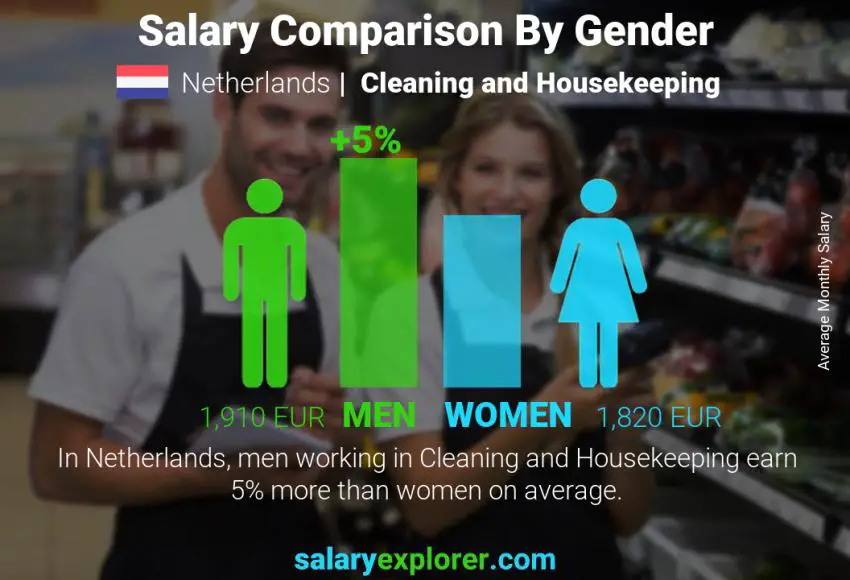 Salary comparison by gender Netherlands Cleaning and Housekeeping monthly
