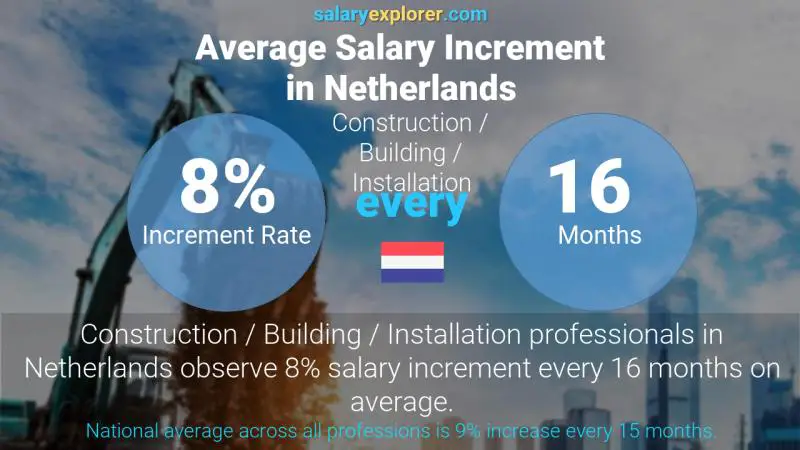 Annual Salary Increment Rate Netherlands Construction / Building / Installation Annual Salary Increment Rate Netherlands Construction / Building / Installation