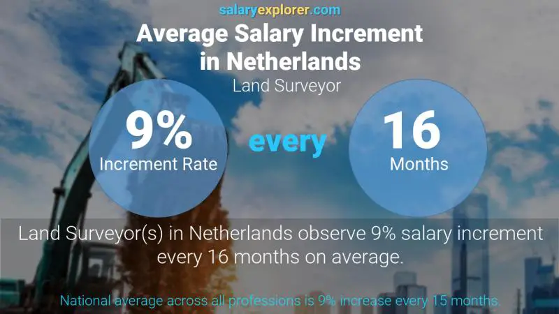 Annual Salary Increment Rate Netherlands Land Surveyor