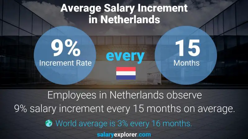 Annual Salary Increment Rate Netherlands Civil Site Engineer