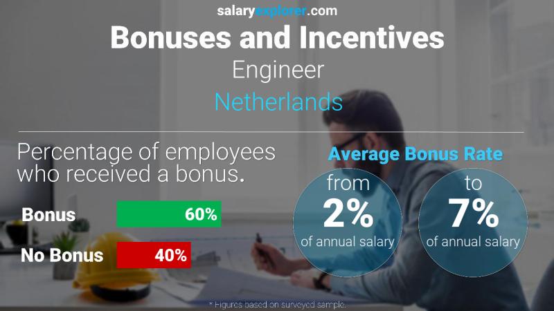 Annual Salary Bonus Rate Netherlands Engineer