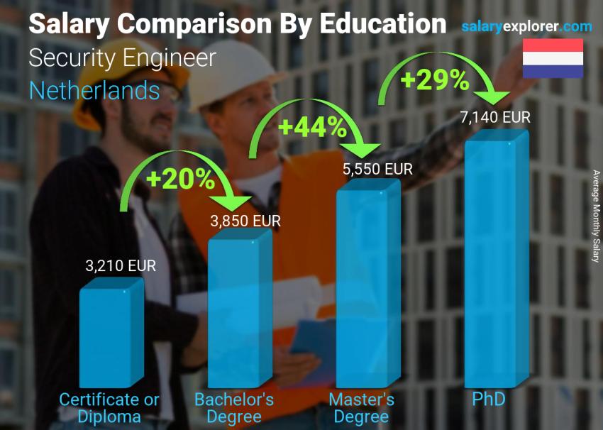 Salary comparison by education level monthly Netherlands Security Engineer