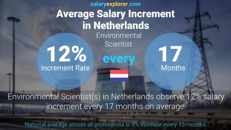 Annual Salary Increment Rate Netherlands Environmental Scientist