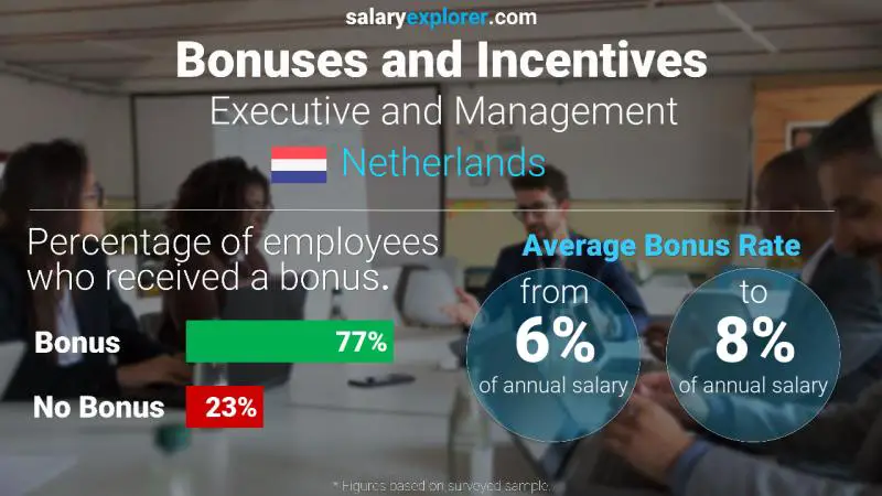 Annual Salary Bonus Rate Netherlands Executive and Management