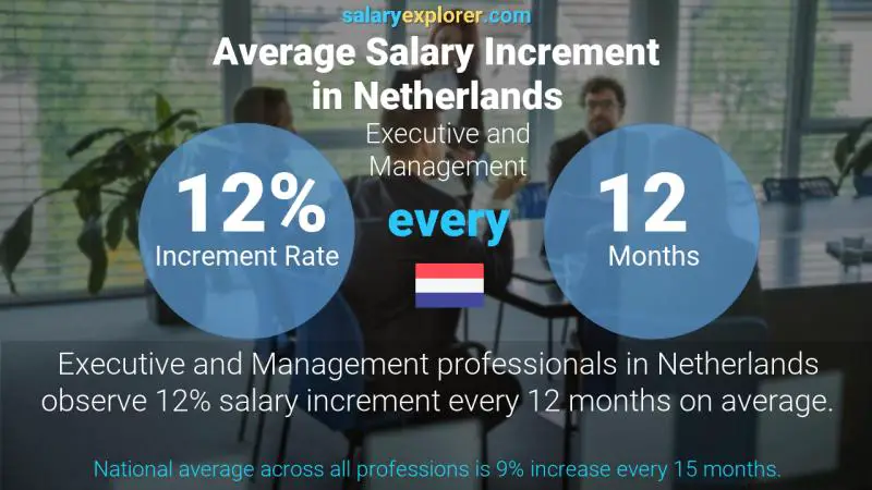 Annual Salary Increment Rate Netherlands Executive and Management