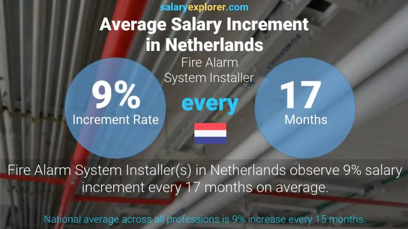 Annual Salary Increment Rate Netherlands Fire Alarm System Installer