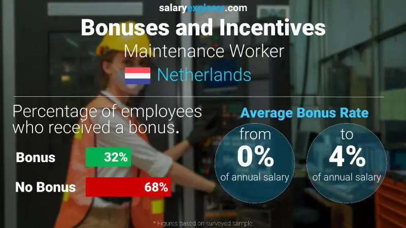 Annual Salary Bonus Rate Netherlands Maintenance Worker