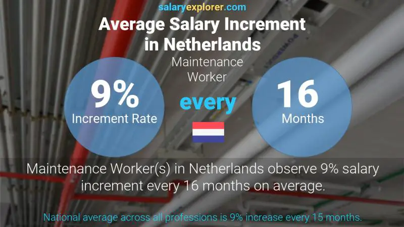 Annual Salary Increment Rate Netherlands Maintenance Worker