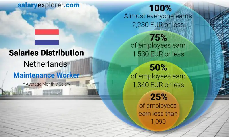 Median and salary distribution Netherlands Maintenance Worker monthly