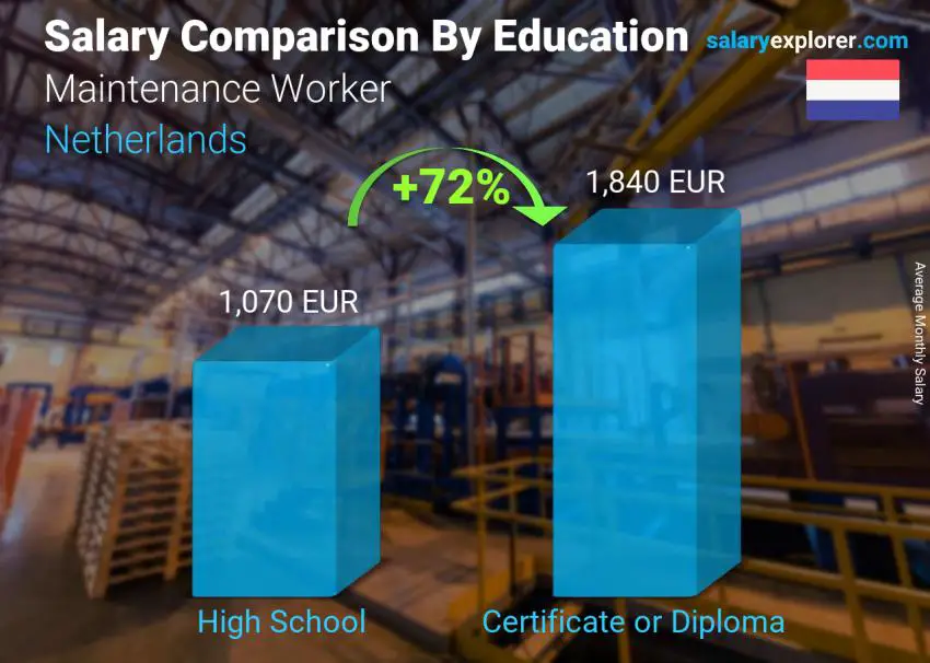 Salary comparison by education level monthly Netherlands Maintenance Worker