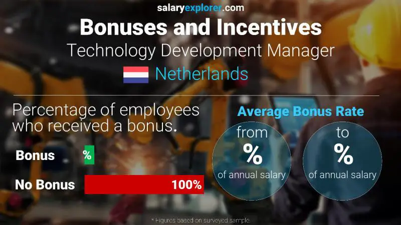 Annual Salary Bonus Rate Netherlands Technology Development Manager