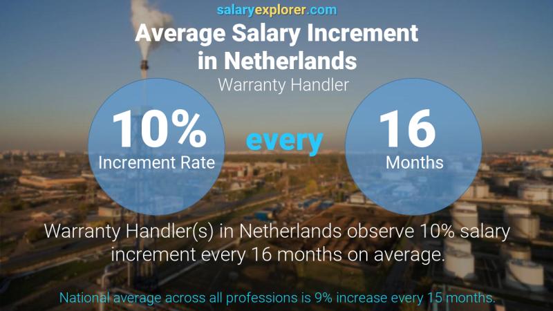 Annual Salary Increment Rate Netherlands Warranty Handler