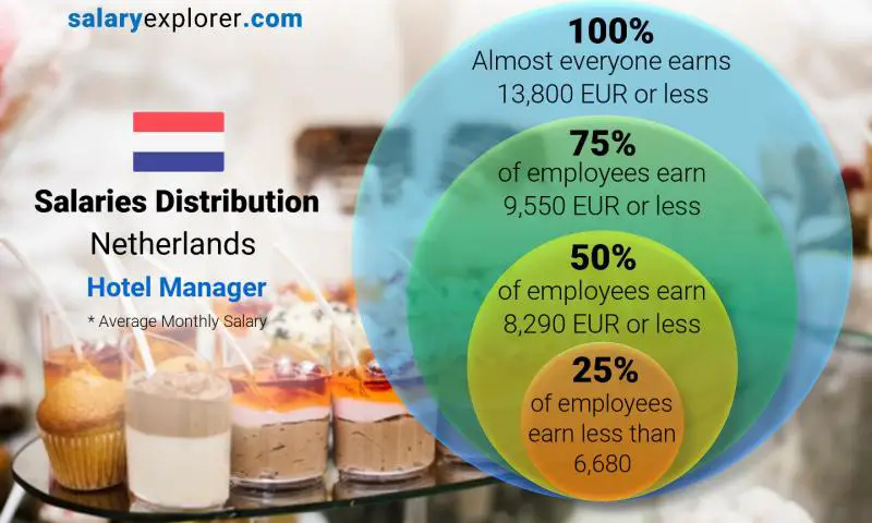 Median and salary distribution Netherlands Hotel Manager monthly