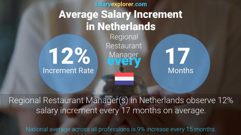 Annual Salary Increment Rate Netherlands Regional Restaurant Manager