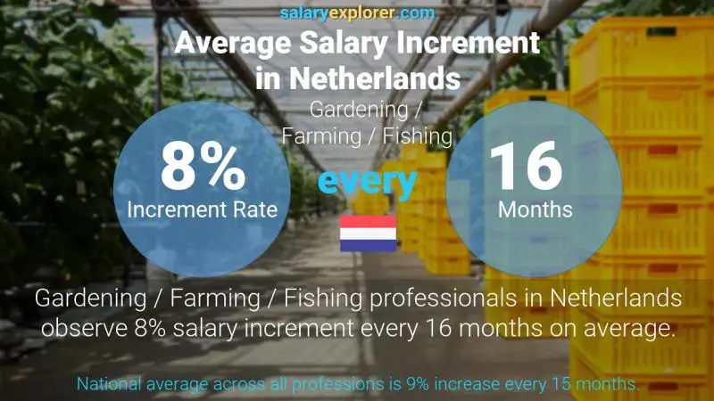 Annual Salary Increment Rate Netherlands Gardening / Farming / Fishing