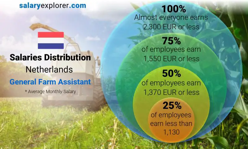 Median and salary distribution Netherlands General Farm Assistant monthly Median and salary distribution Netherlands General Farm Assistant monthly