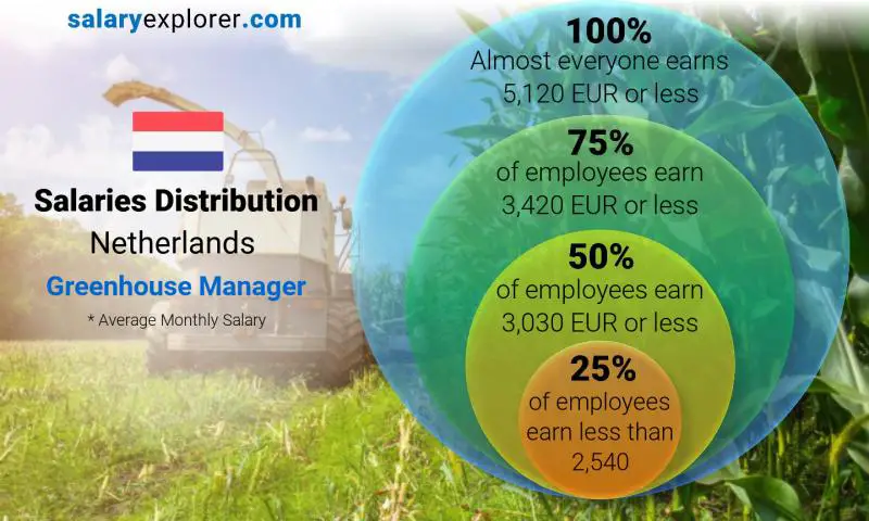 Median and salary distribution Netherlands Greenhouse Manager monthly