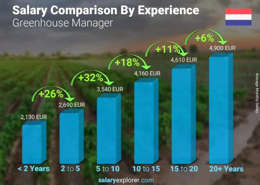 Salary comparison by years of experience monthly Netherlands Greenhouse Manager