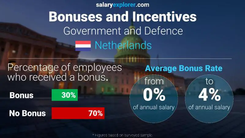 Annual Salary Bonus Rate Netherlands Government and Defence Annual Salary Bonus Rate Netherlands Government and Defence