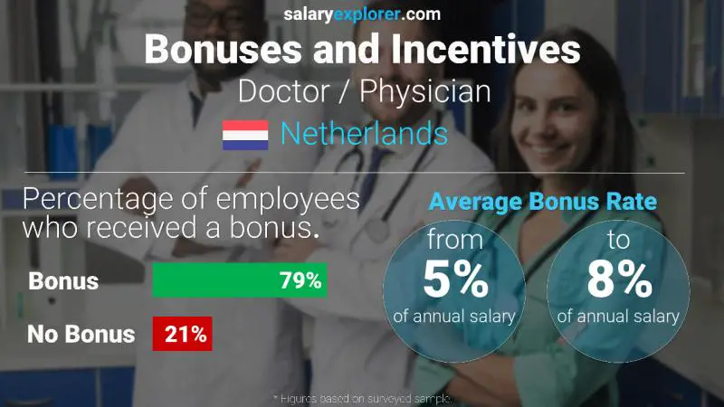 Annual Salary Bonus Rate Netherlands Doctor / Physician