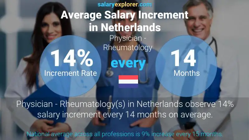 Annual Salary Increment Rate Netherlands Physician - Rheumatology