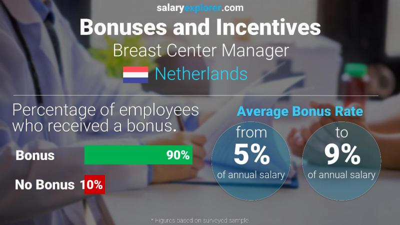 Annual Salary Bonus Rate Netherlands Breast Center Manager