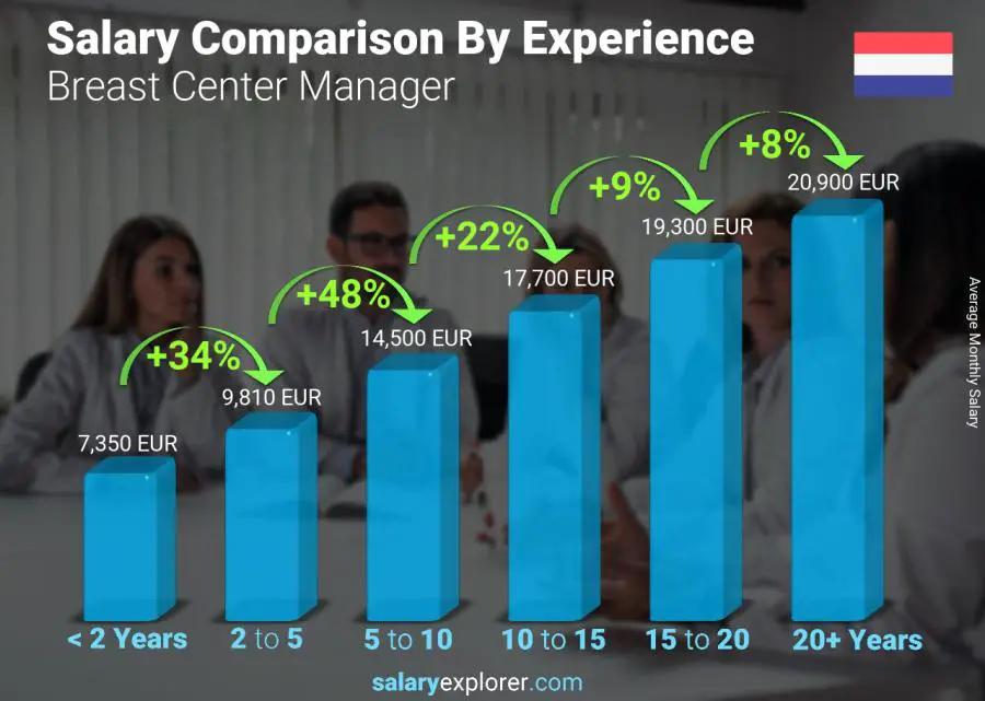 Salary comparison by years of experience monthly Netherlands Breast Center Manager