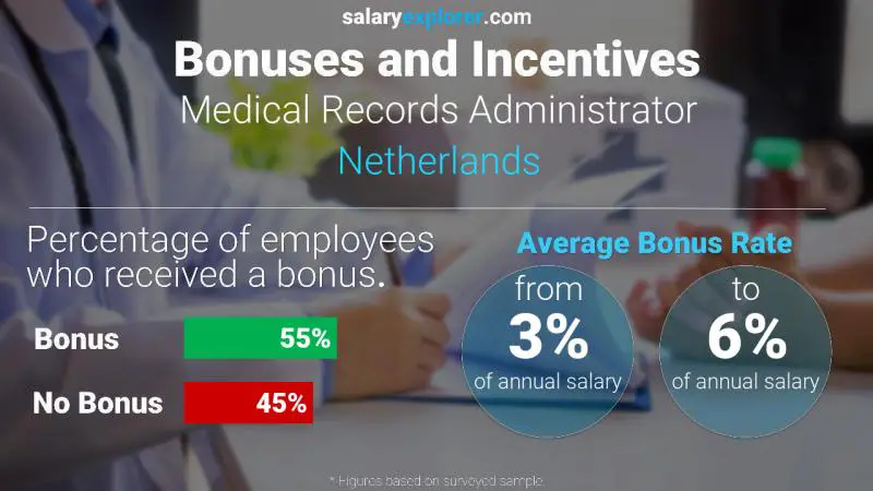 Annual Salary Bonus Rate Netherlands Medical Records Administrator