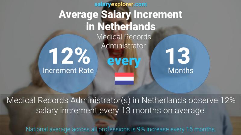 Annual Salary Increment Rate Netherlands Medical Records Administrator