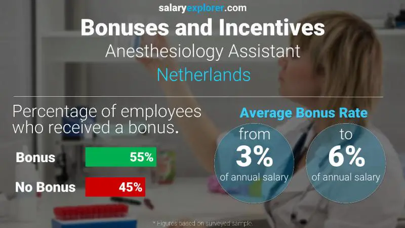 Annual Salary Bonus Rate Netherlands Anesthesiology Assistant