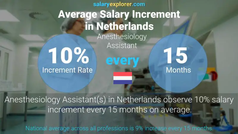 Annual Salary Increment Rate Netherlands Anesthesiology Assistant